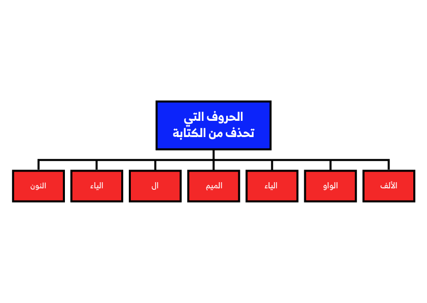 الكلمة التي كتبت همزتها بشكلٍ صحيح فيما يلي هي